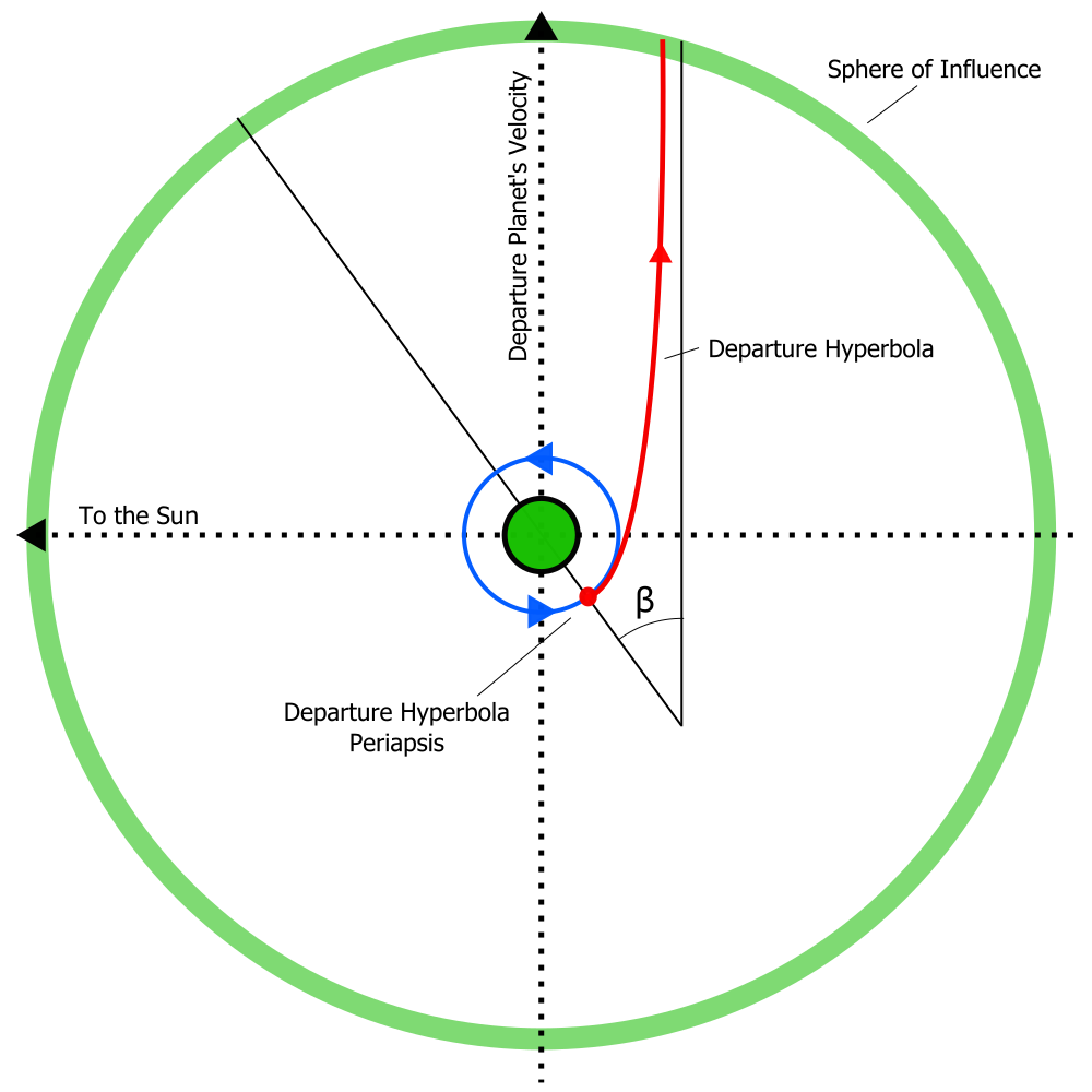 Hyperbolic escape