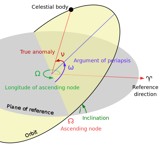 orbitOrient