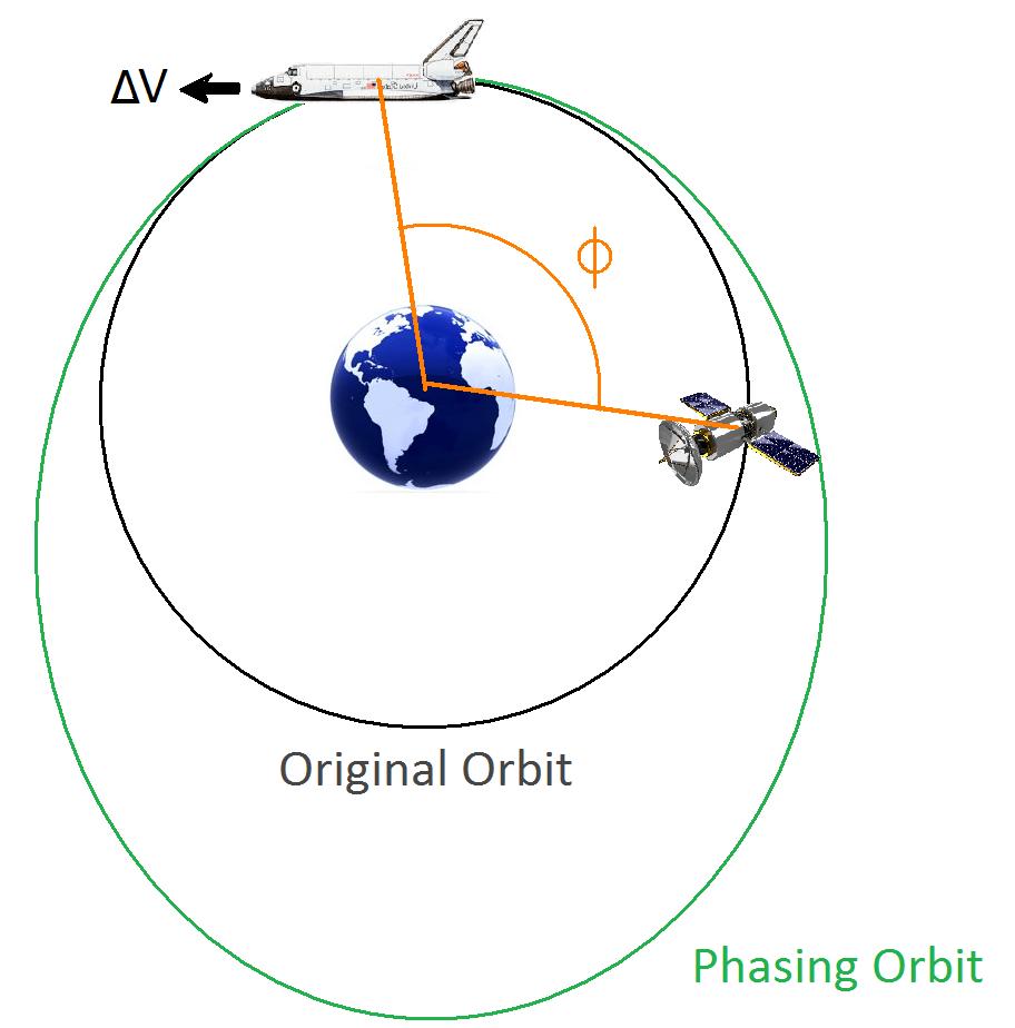 phasingOrbit