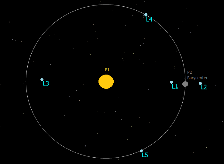 Lagrange Points