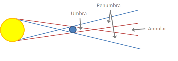 The three regions of a celestial body's shadow.