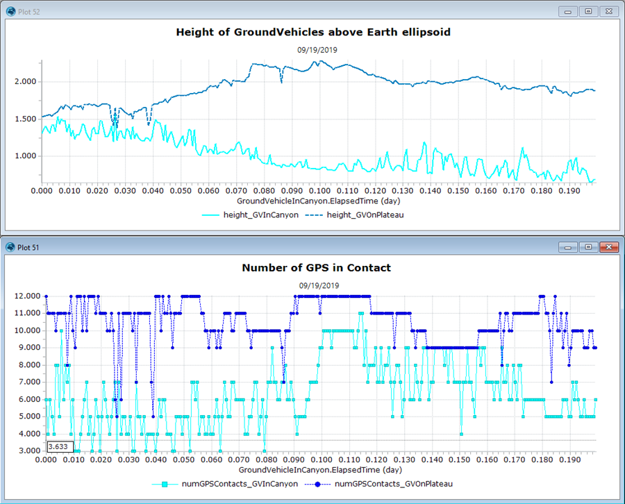 Plots of GroundVehicle elevation using a refernce terrain and number of GPS satellites in contact