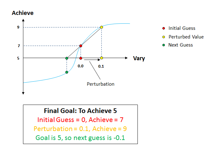 One-dimensional case of the shooting method