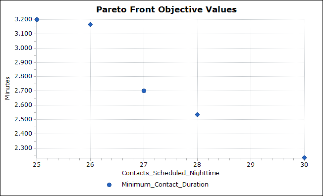 Pareto front objective values for contacts to be scheduled at nighttime