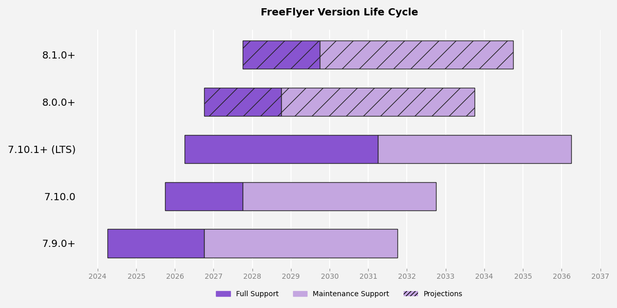 FreeFlyer Version Life Cycle