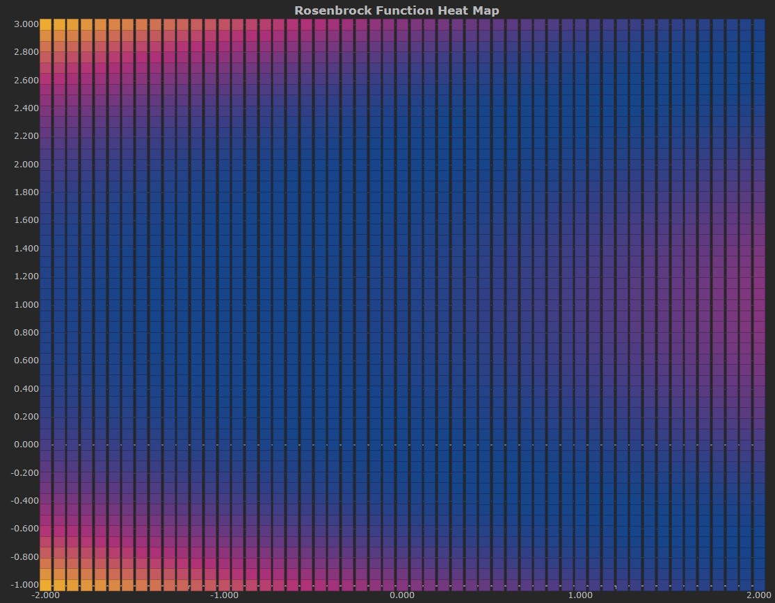 Heat Map of the Rosenbrock Function