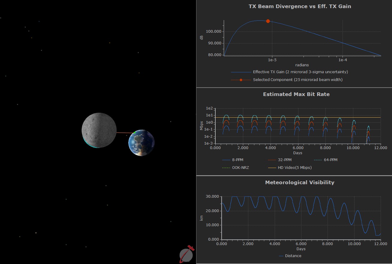 3D view and plots of estimated bit rate and meteorological visibility