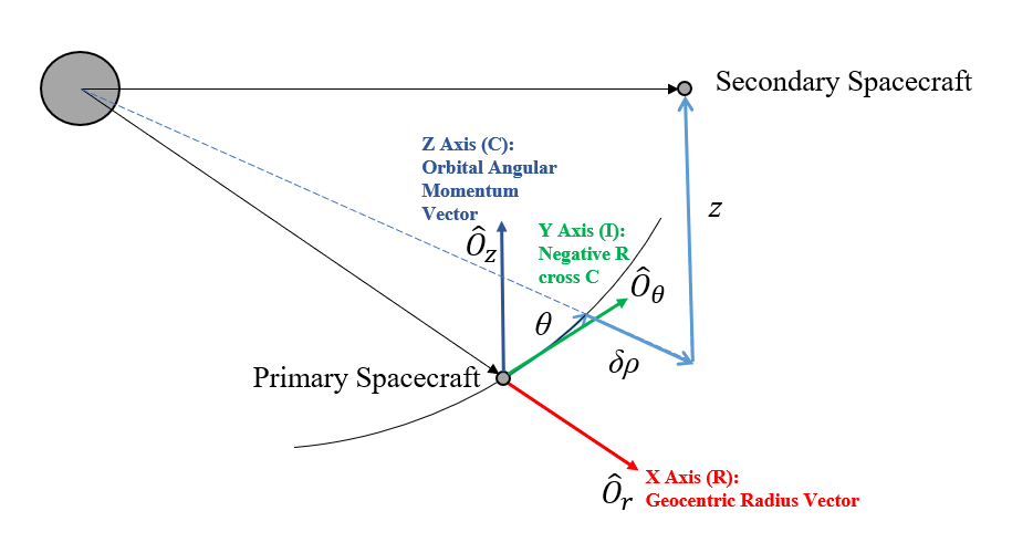 RIC Cylindrical Coordinate System