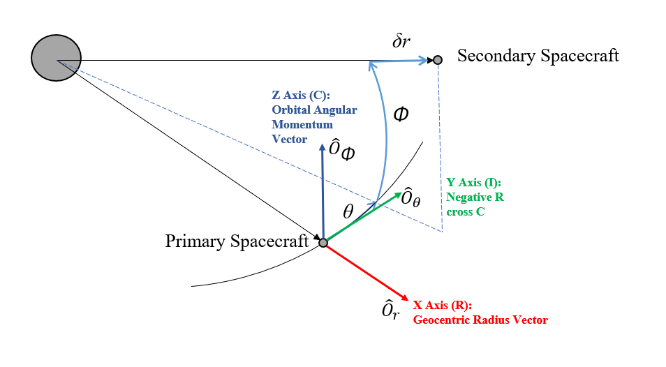 RIC Spherical Coordinate System