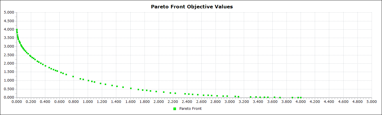 Pareto front objective values showing changing data point density due to culling the pareto front