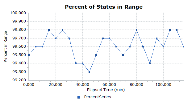 Plot of the percent of states in range of the ProximityZone