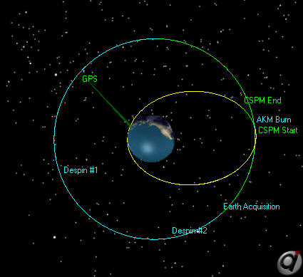 Overview of a GPS satellite Launch and Orbit Insertion