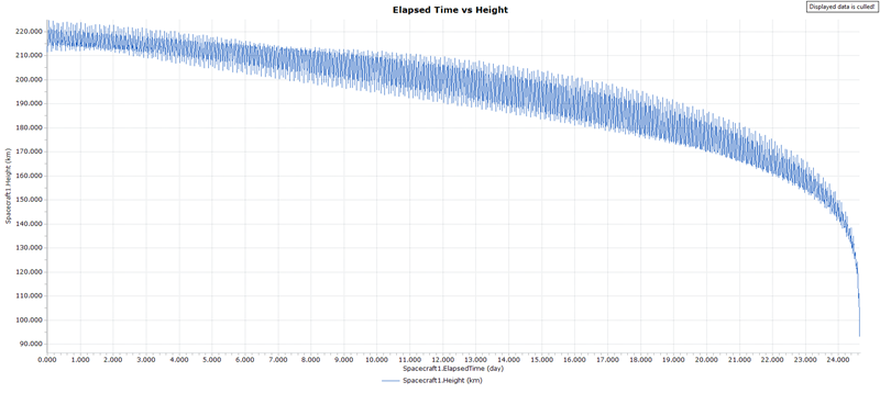 Output Plot of the height of a Spacecraft in a Low Earth Orbit