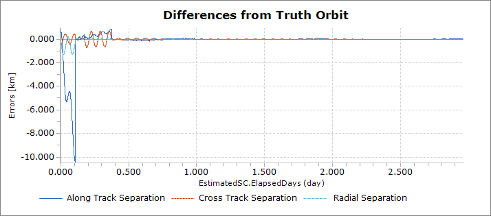 Plot of the separations of Truth and Estimated states. In this example the filter is stepped using the filter step size.