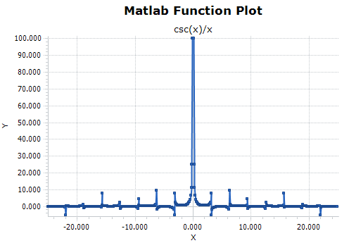 Plot of Y = csc(x)/x 