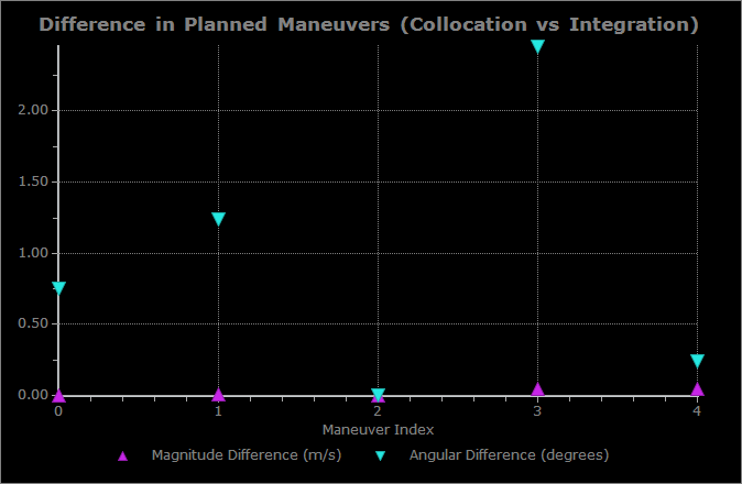 Difference in planned maneuvers between collocation and integration