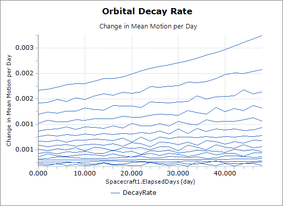 Effective Change in Mean Motion per Day