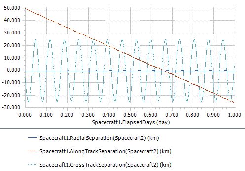 Plot of radial, in-track, and cross-track separations