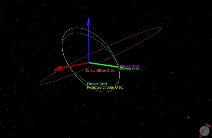 View of the circular, in-track, in-plane, projected circular, and safety ellipse orbits