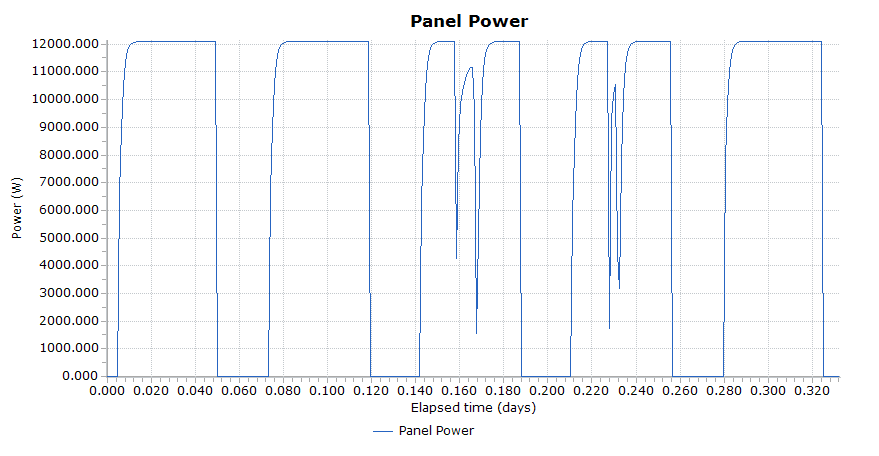 Plot of available power over time