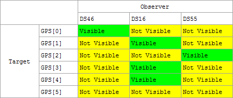 GridWindow indicating contact from GroundStations to GPS Spacecraft using a VisibilityCalculator